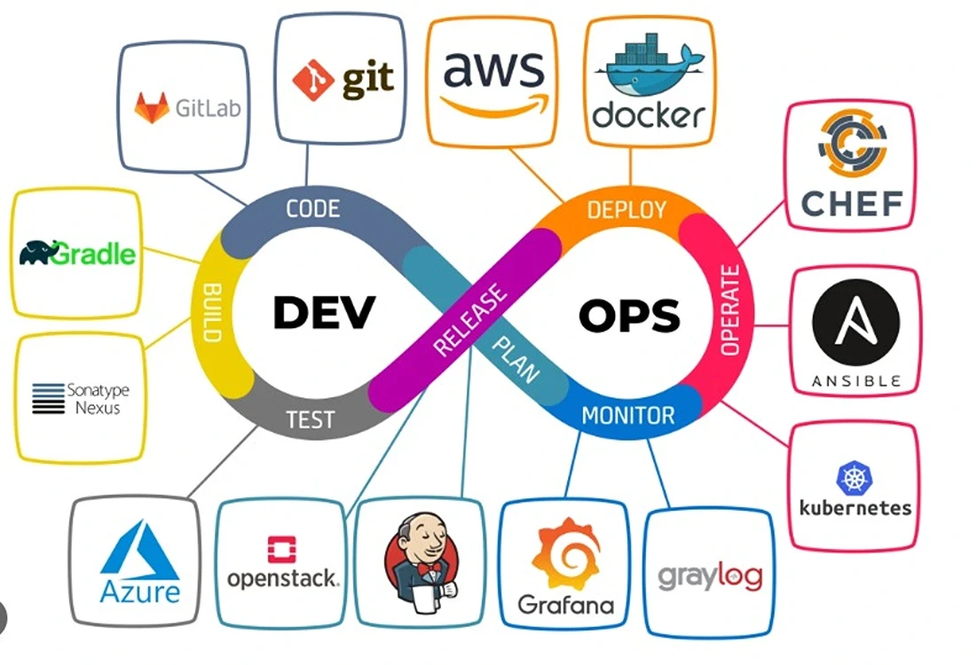 DevOps: The Bridge Between Development and Operations for Digital Success
